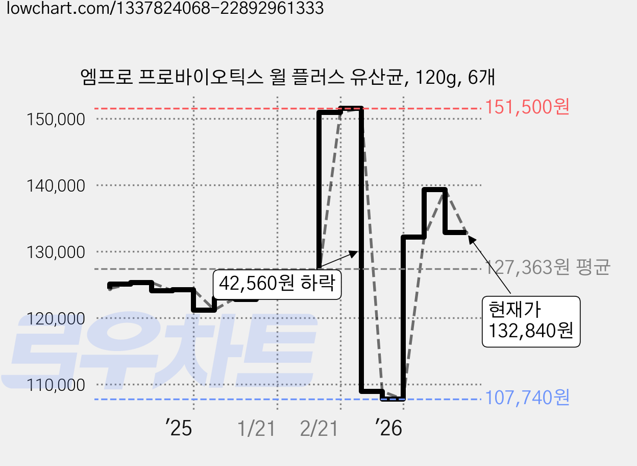 엠프로 프로바이오틱스 윌 플러스 유산균, 120g, 6개 가격 변동 차트, 현재가 132,840원, 관측 최저가 107,740원