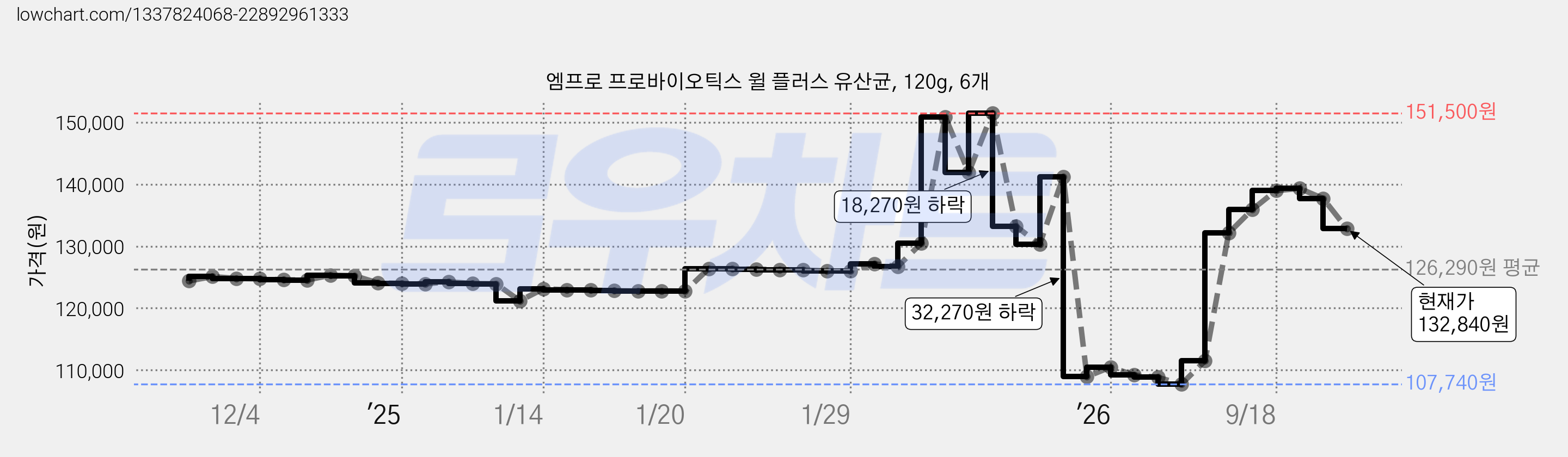 엠프로 프로바이오틱스 윌 플러스 유산균, 120g, 6개 가격 변동 차트, 현재가 132,840원, 관측 최저가 107,740원