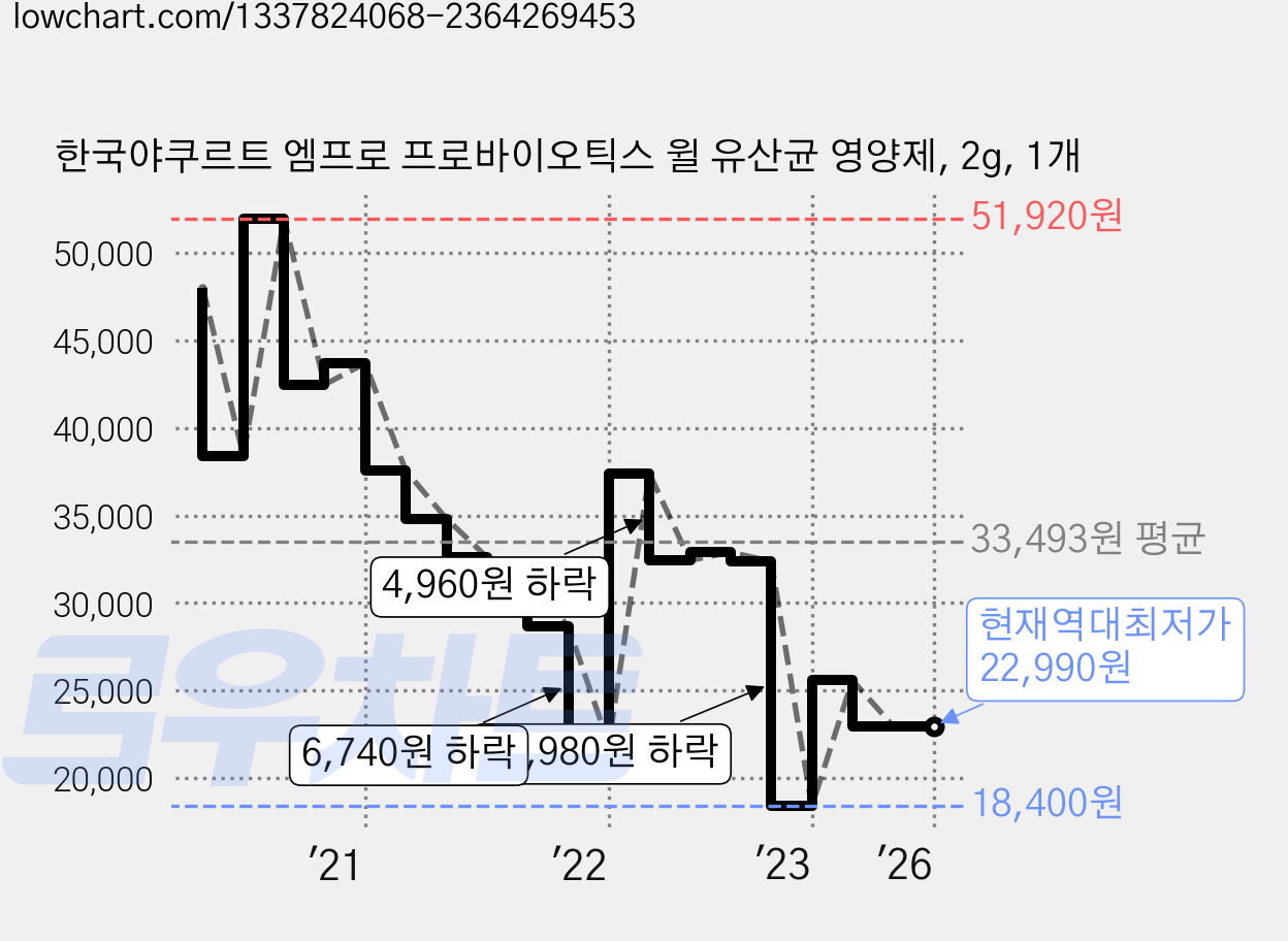 한국야쿠르트 엠프로 프로바이오틱스 윌 유산균 영양제, 2g, 1개 가격 변동 차트, 현재가 22,990원, 역대최저가
