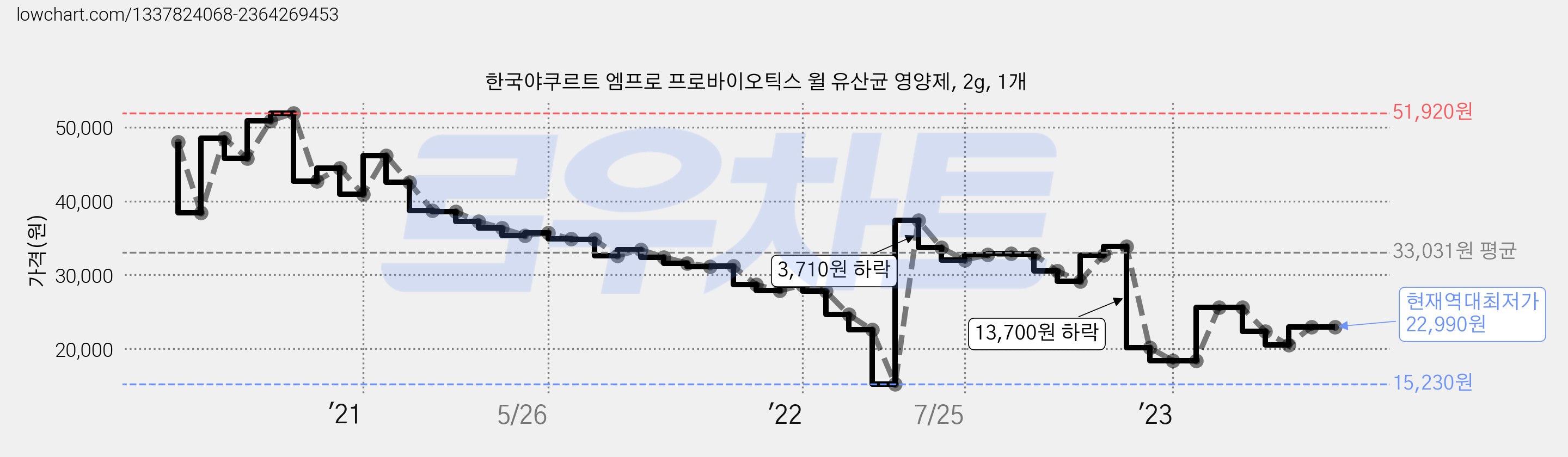 한국야쿠르트 엠프로 프로바이오틱스 윌 유산균 영양제, 2g, 1개 가격 변동 차트, 현재가 22,990원, 역대최저가
