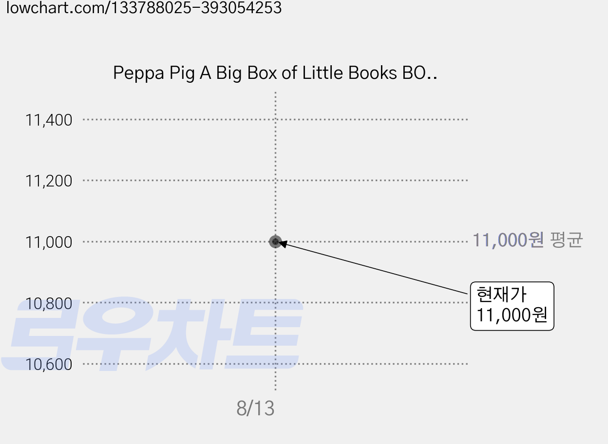 Peppa Pig A Big Box of Little Books BOARDBOOK, Ladybird 가격 변동 차트, 현재가 11,000원