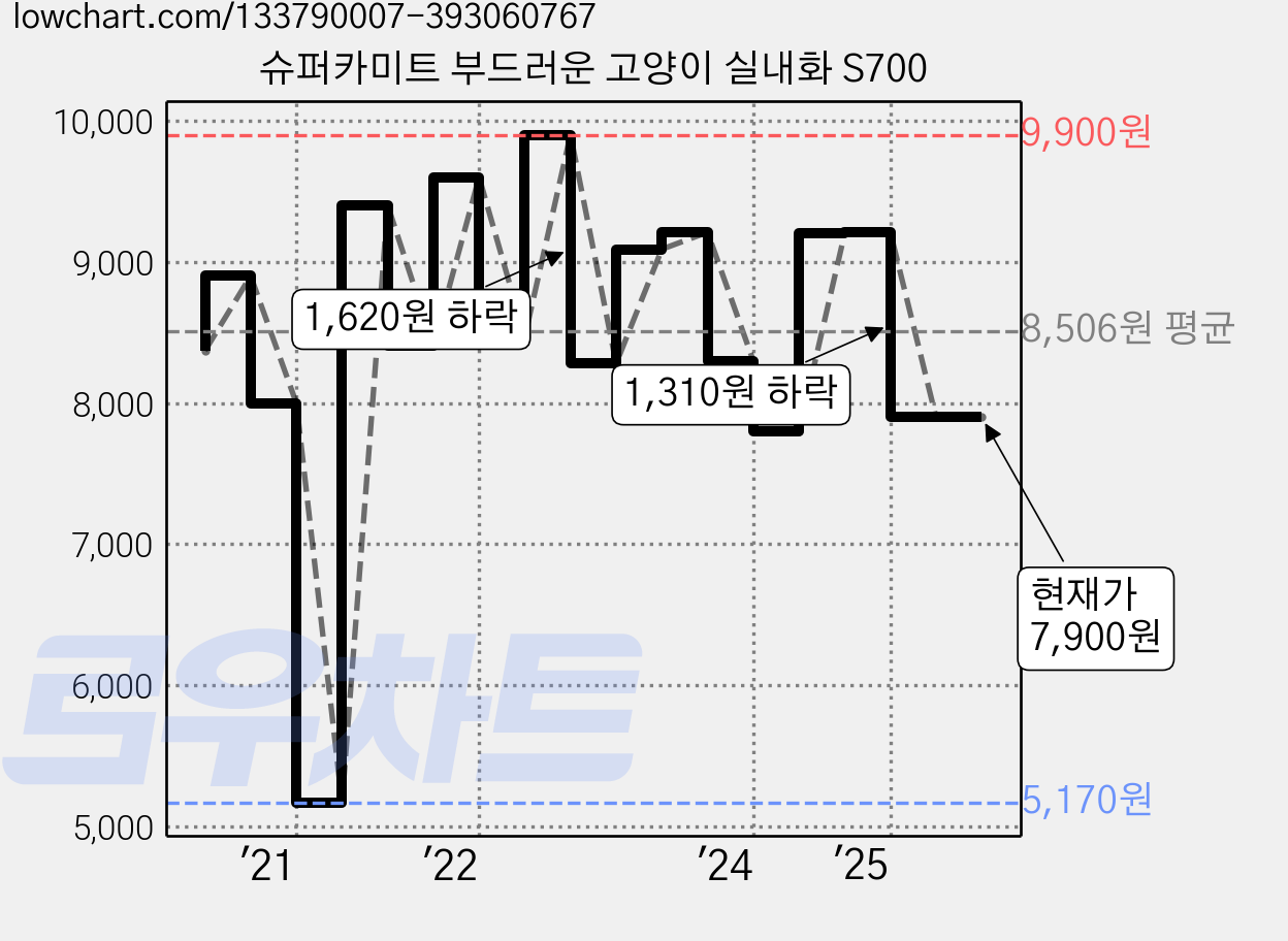 슈퍼카미트 부드러운 고양이 실내화 S700 가격 변동 차트, 현재가 7,900원, 관측 최저가 5,170원