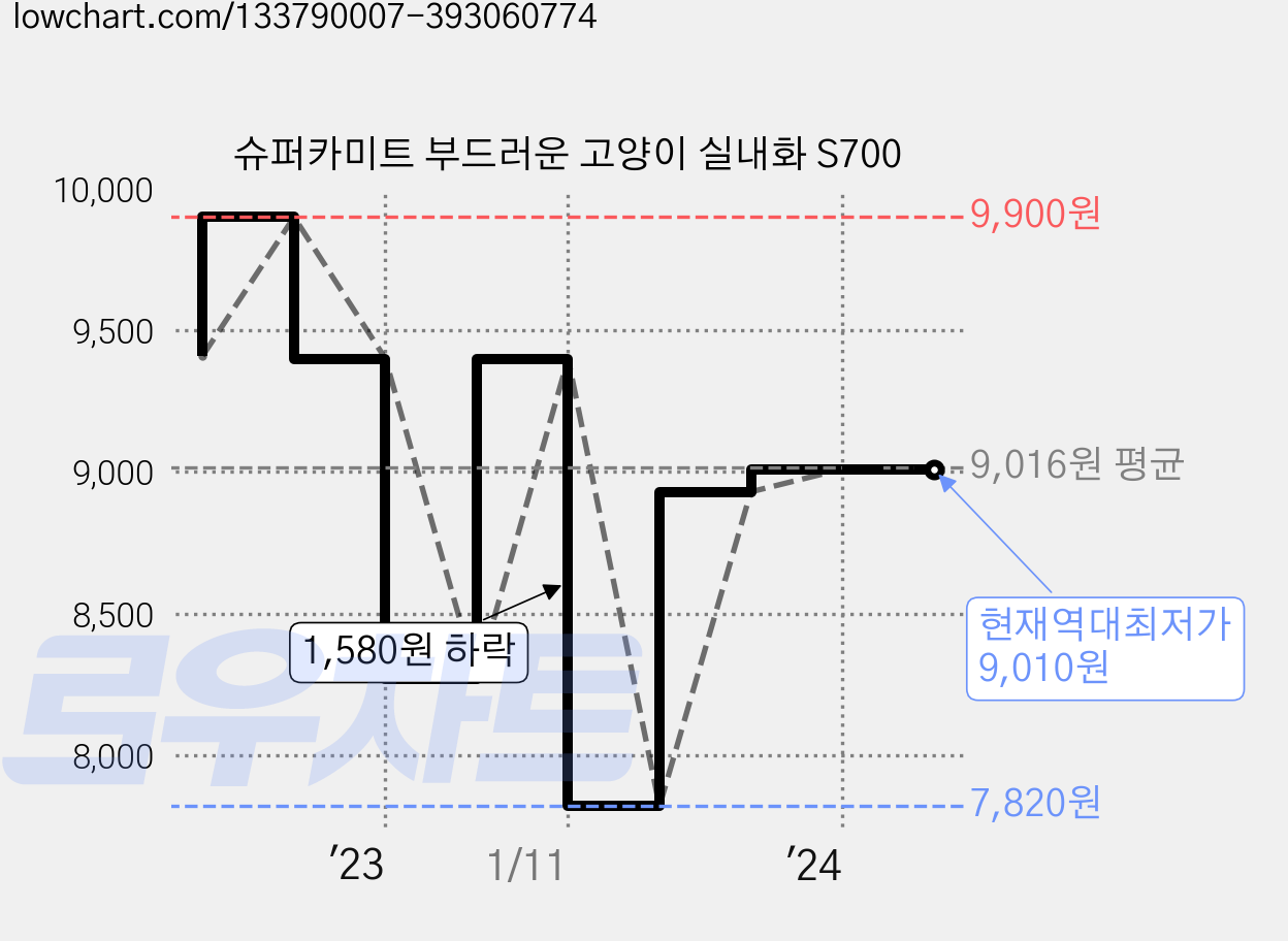 슈퍼카미트 부드러운 고양이 실내화 S700 가격 변동 차트, 현재가 9,010원, 역대최저가