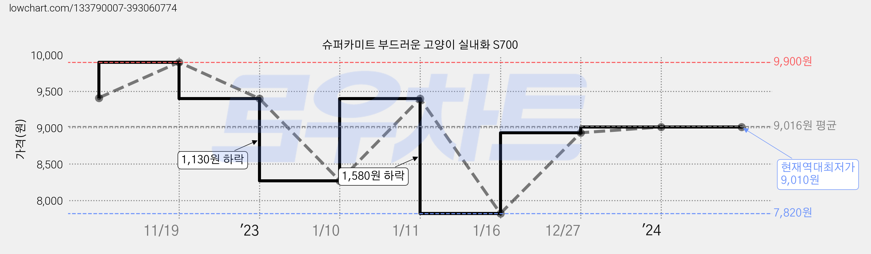 슈퍼카미트 부드러운 고양이 실내화 S700 가격 변동 차트, 현재가 9,010원, 역대최저가