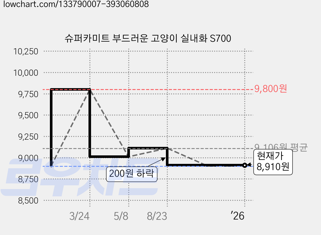 슈퍼카미트 부드러운 고양이 실내화 S700 가격 변동 차트, 현재가 8,910원, 역대최저가