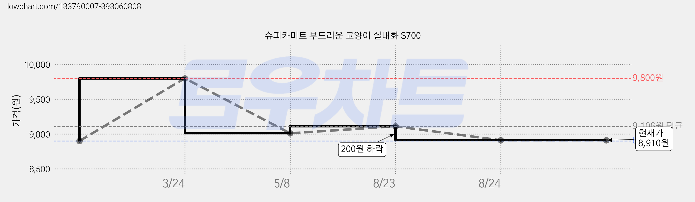 슈퍼카미트 부드러운 고양이 실내화 S700 가격 변동 차트, 현재가 8,910원, 역대최저가