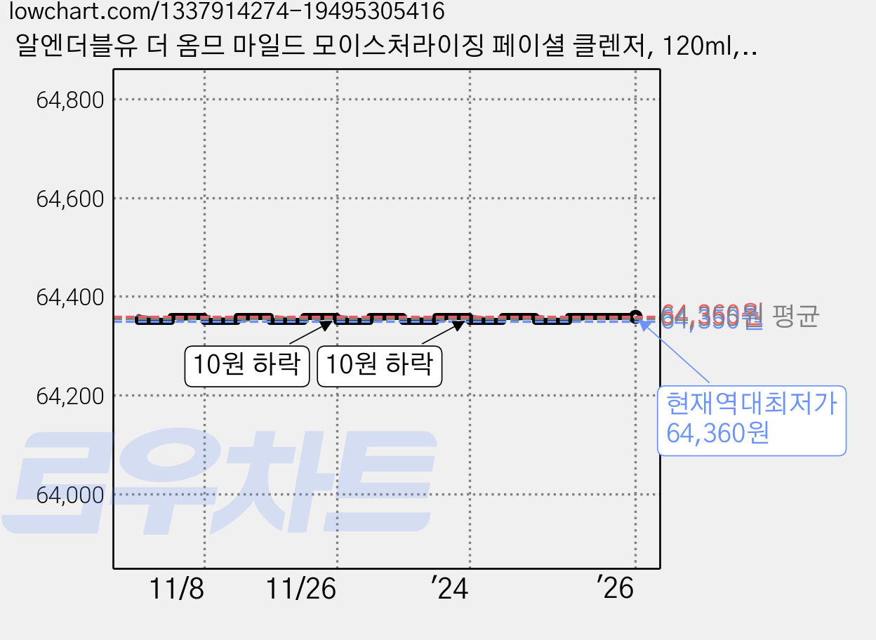 알엔더블유 더 옴므 마일드 모이스처라이징 페이셜 클렌저, 120ml, 4개 가격 변동 차트, 현재가 64,360원, 역대최저가