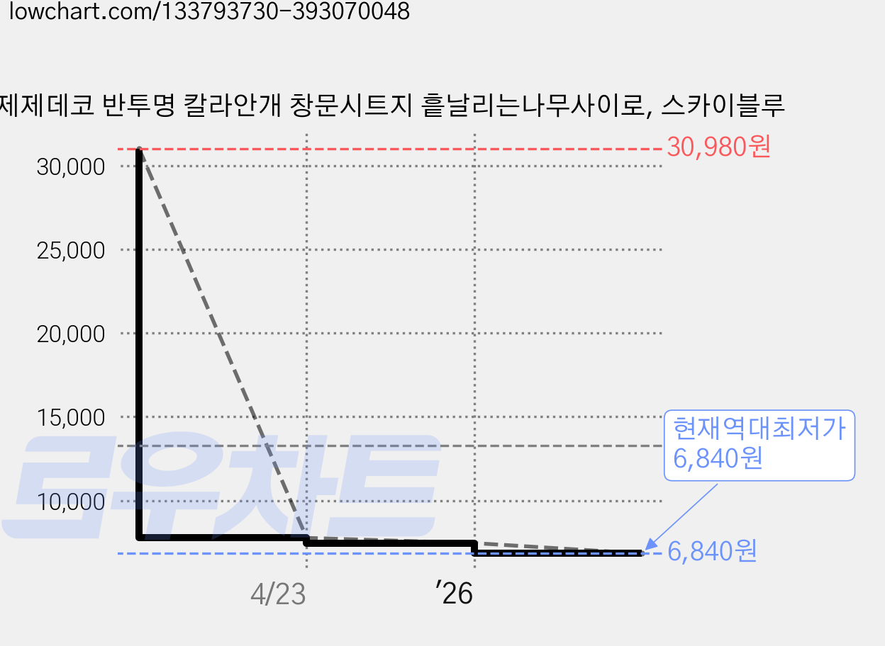 제제데코 반투명 칼라안개 창문시트지 흩날리는나무사이로, 스카이블루 가격 변동 차트, 현재가 6,840원, 역대최저가