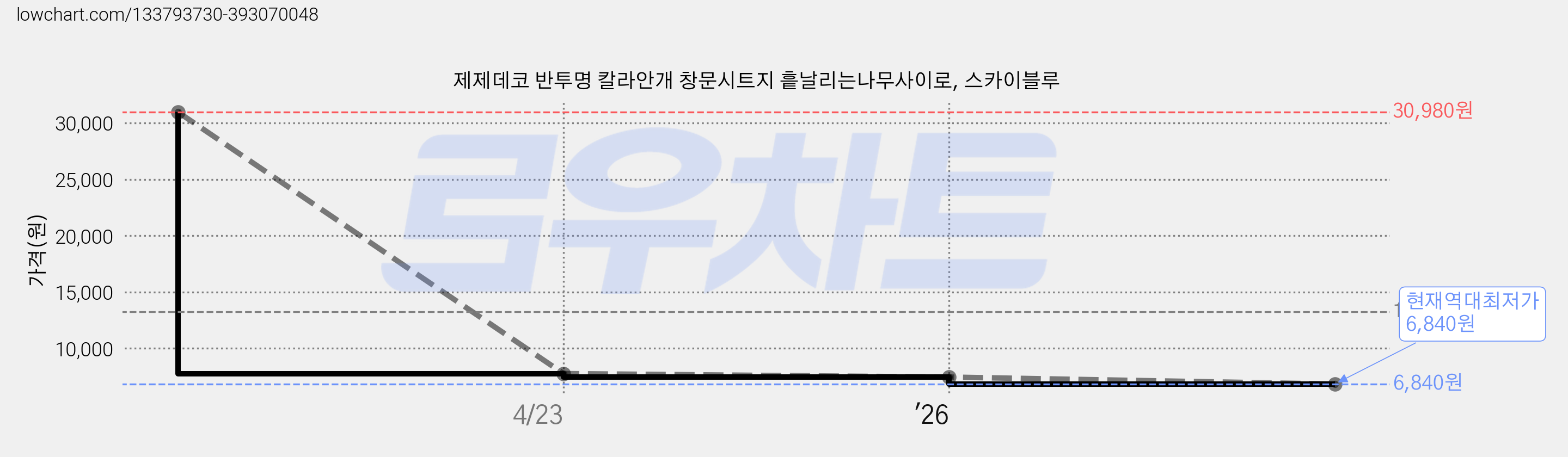 제제데코 반투명 칼라안개 창문시트지 흩날리는나무사이로, 스카이블루 가격 변동 차트, 현재가 6,840원, 역대최저가