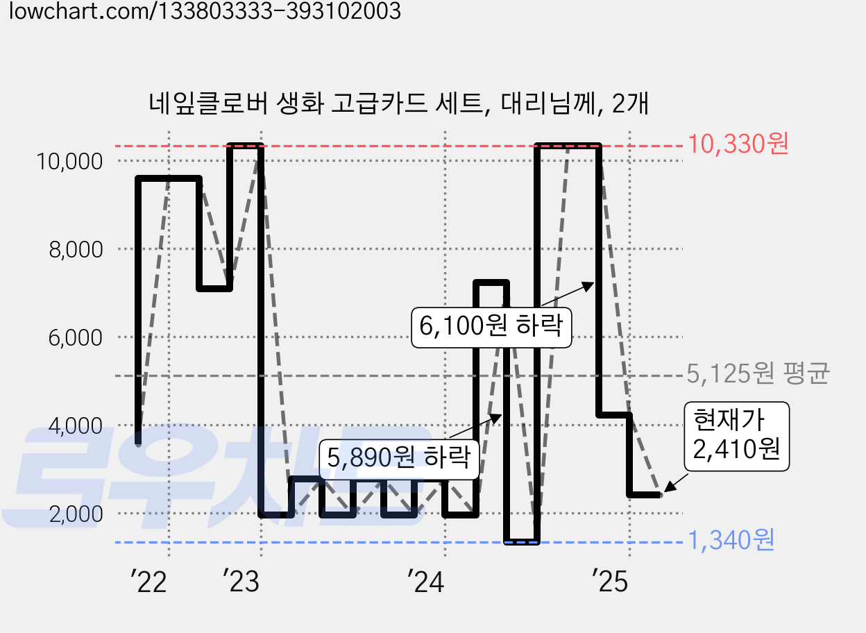 네잎클로버 생화 고급카드 세트, 대리님께, 2개 가격 변동 차트, 현재가 2,410원, 관측 최저가 1,340원