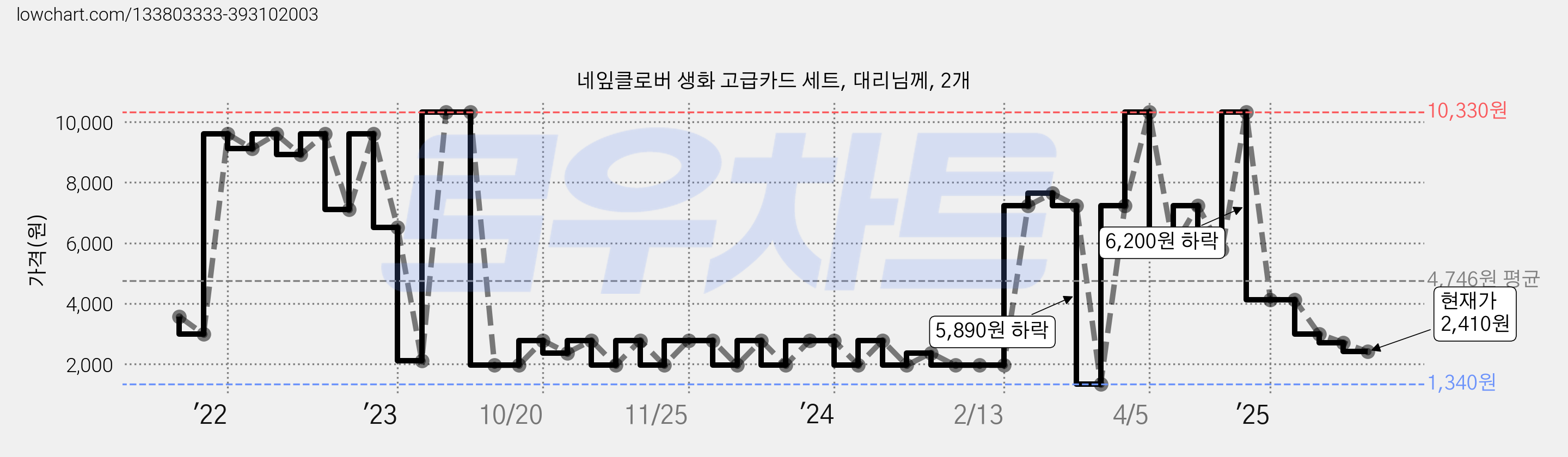 네잎클로버 생화 고급카드 세트, 대리님께, 2개 가격 변동 차트, 현재가 2,410원, 관측 최저가 1,340원