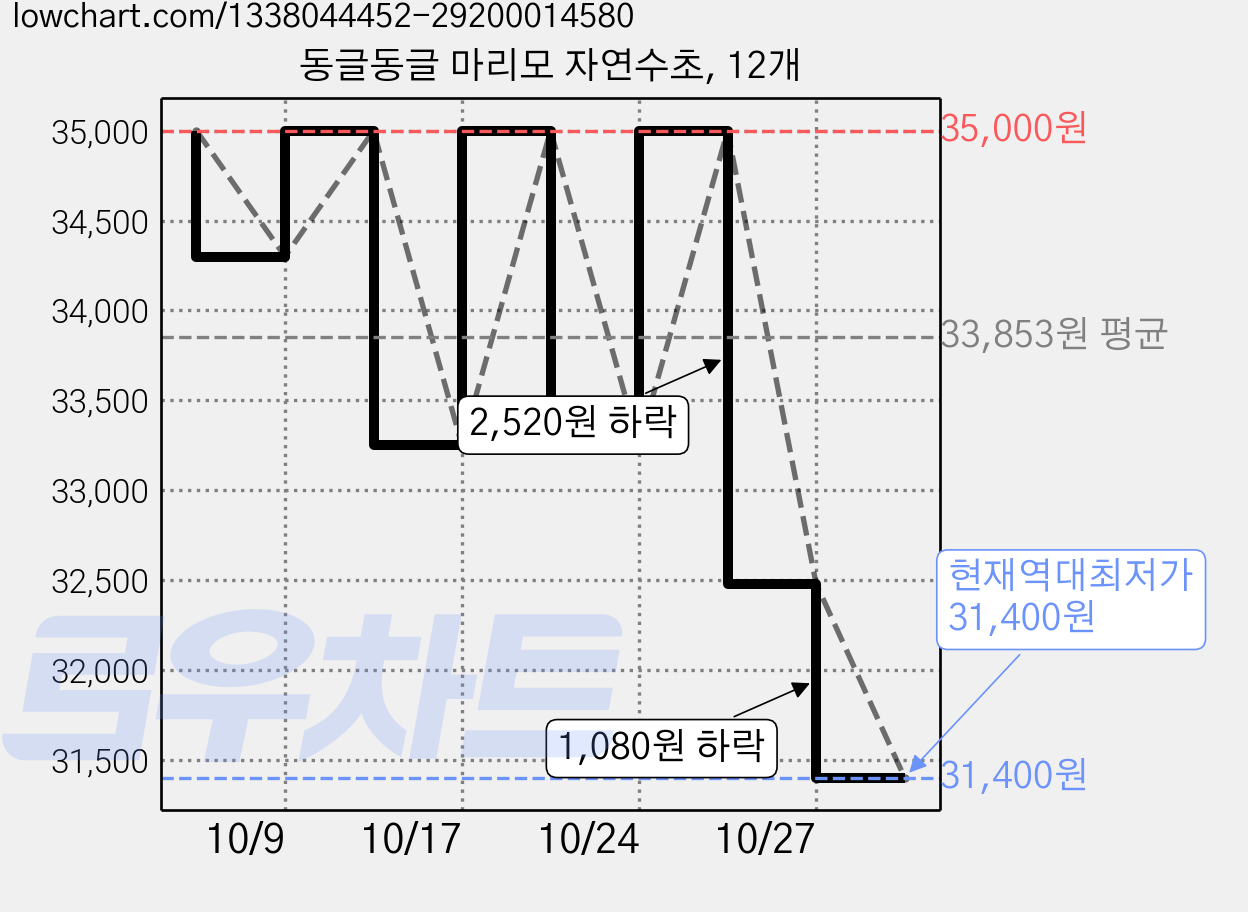 동글동글 마리모 자연수초, 12개 가격 변동 차트, 현재가 31,400원, 역대최저가