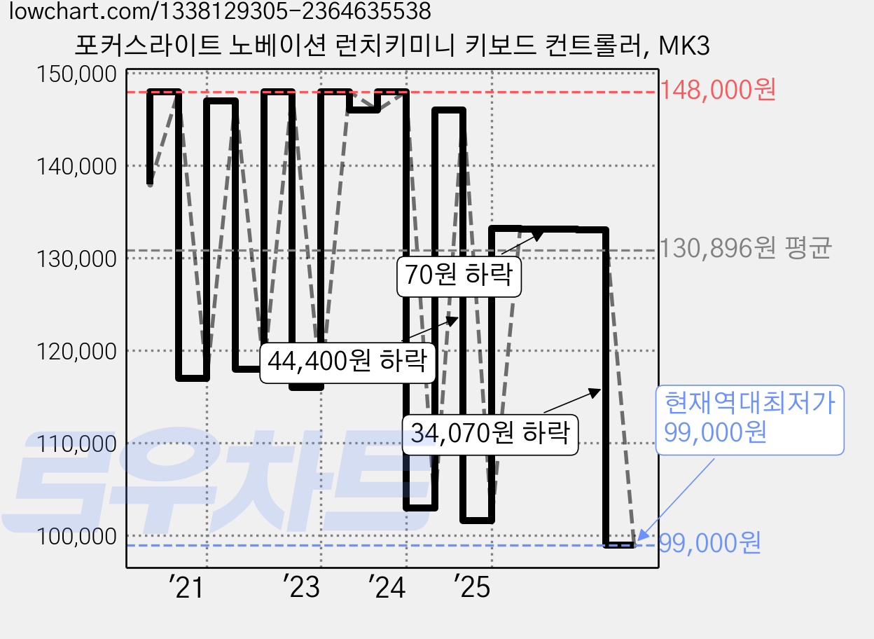 포커스라이트 노베이션 런치키미니 키보드 컨트롤러, MK3 가격 변동 차트, 현재가 99,000원, 역대최저가