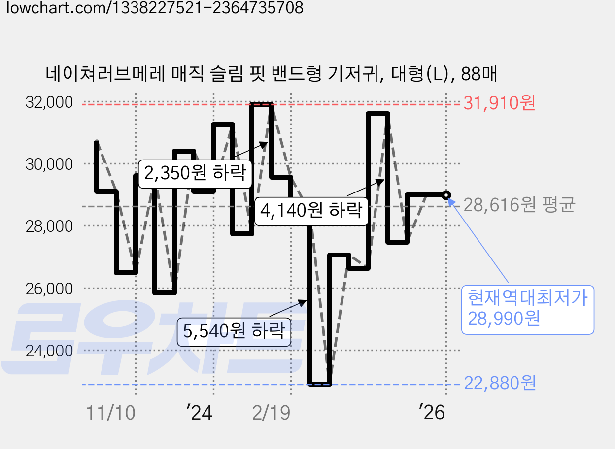 네이쳐러브메레 매직 슬림 핏 밴드형 기저귀, 대형(L), 88매 가격 변동 차트, 현재가 28,990원, 역대최저가