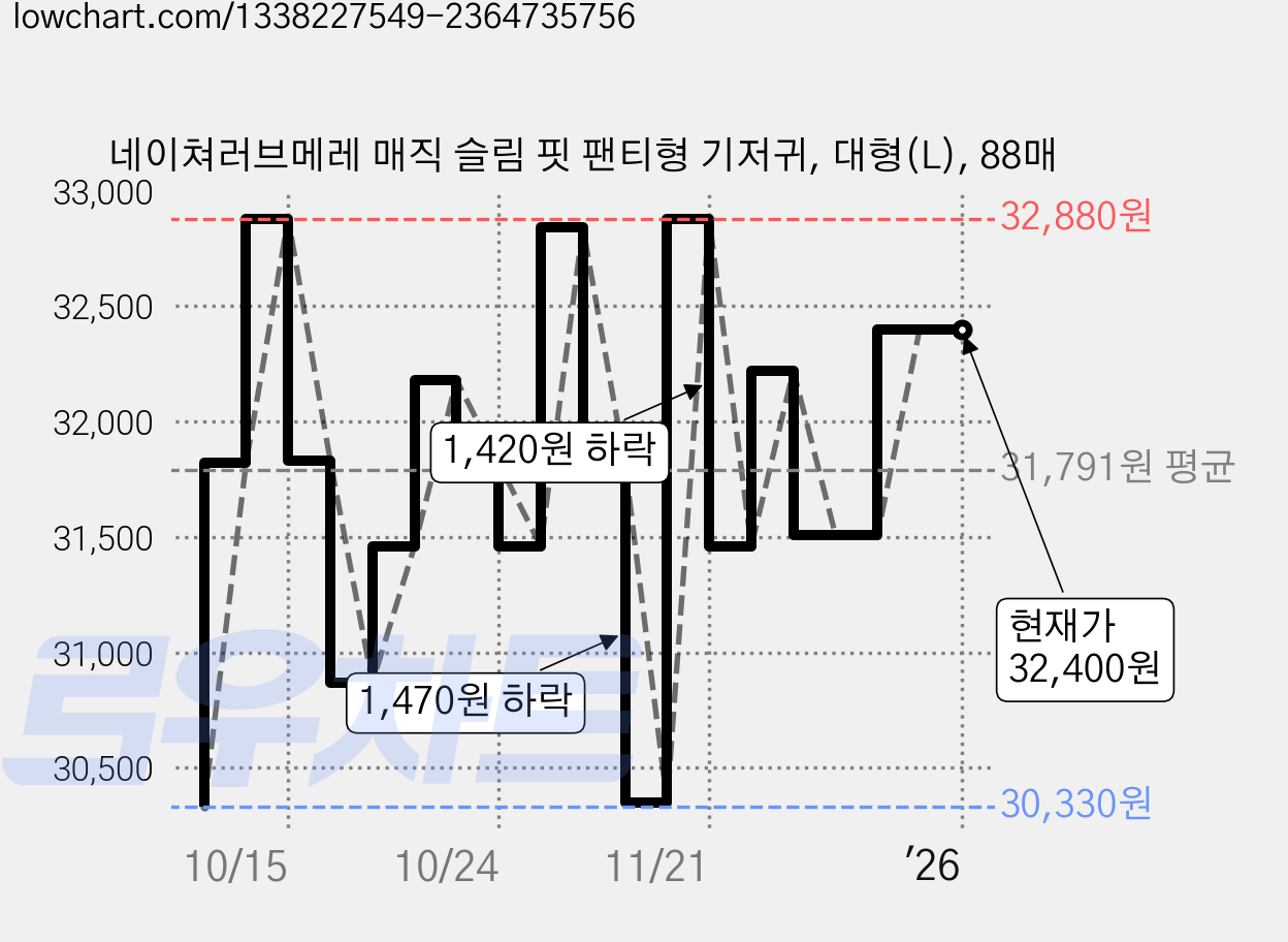 네이쳐러브메레 매직 슬림 핏 팬티형 기저귀, 대형(L), 88매 가격 변동 차트, 현재가 32,400원, 역대최저가