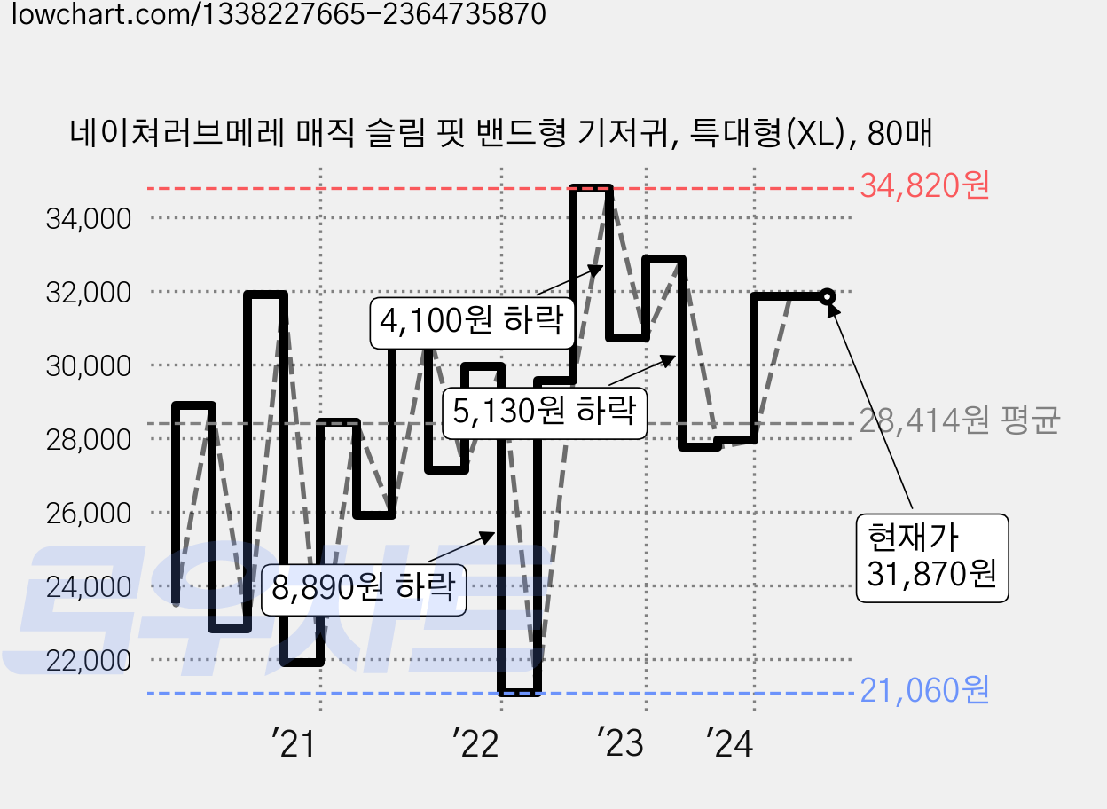 네이쳐러브메레 매직 슬림 핏 밴드형 기저귀, 특대형(XL), 80매 가격 변동 차트, 현재가 31,870원, 역대최저가