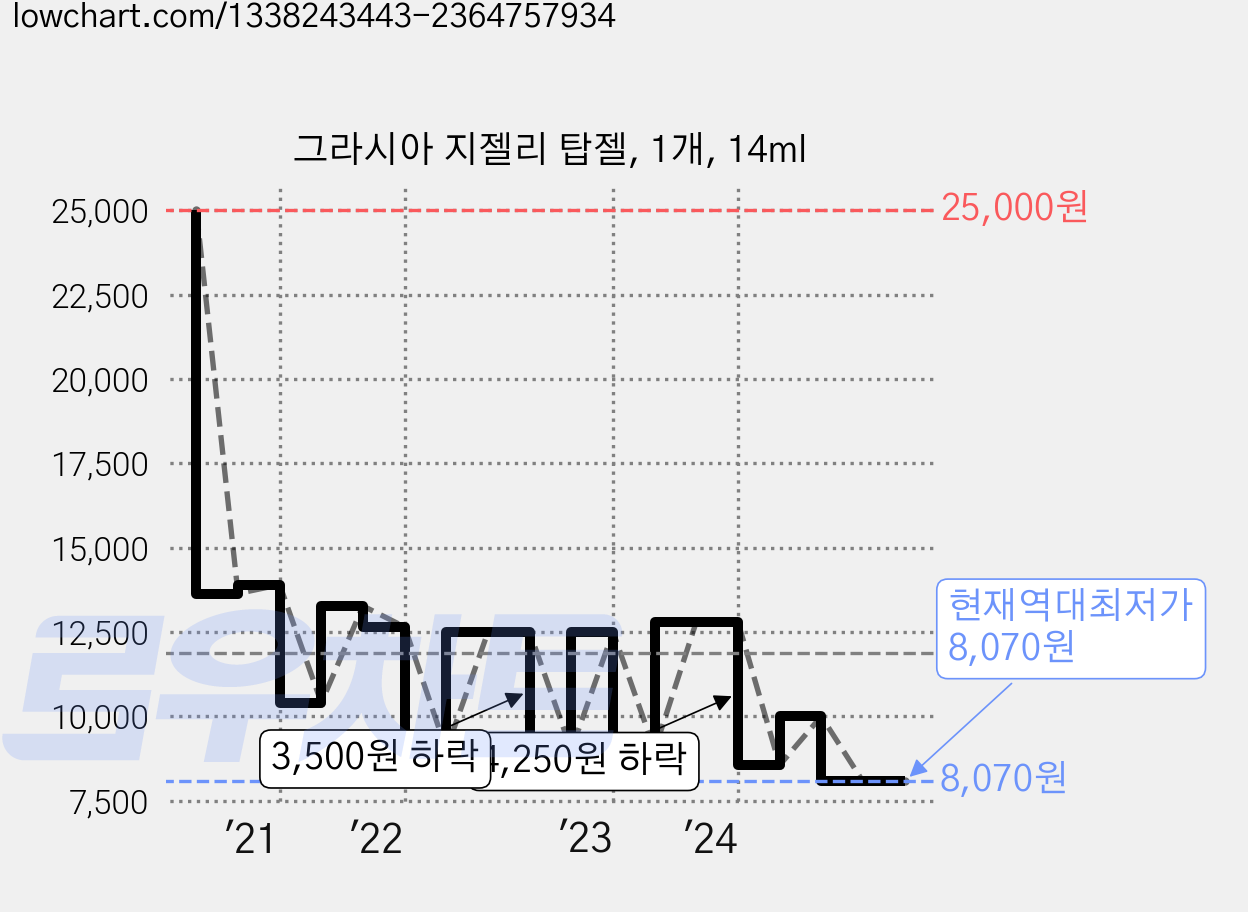 그라시아 지젤리 탑젤, 1개, 14ml 가격 변동 차트, 현재가 8,070원, 역대최저가