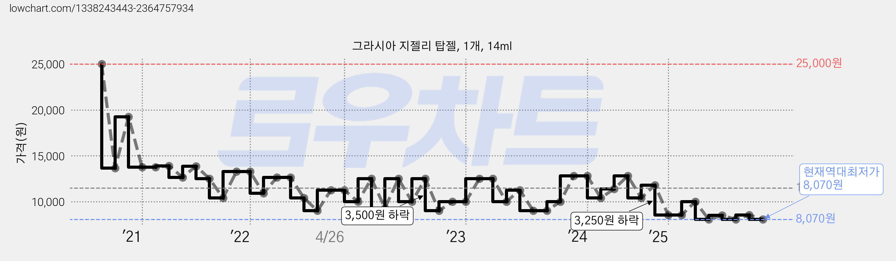 그라시아 지젤리 탑젤, 1개, 14ml 가격 변동 차트, 현재가 8,070원, 역대최저가