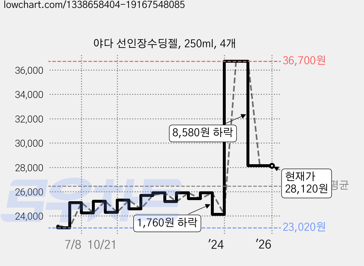 야다 선인장수딩젤, 250ml, 4개 가격 변동 차트, 현재가 28,120원, 관측 최저가 18,800원