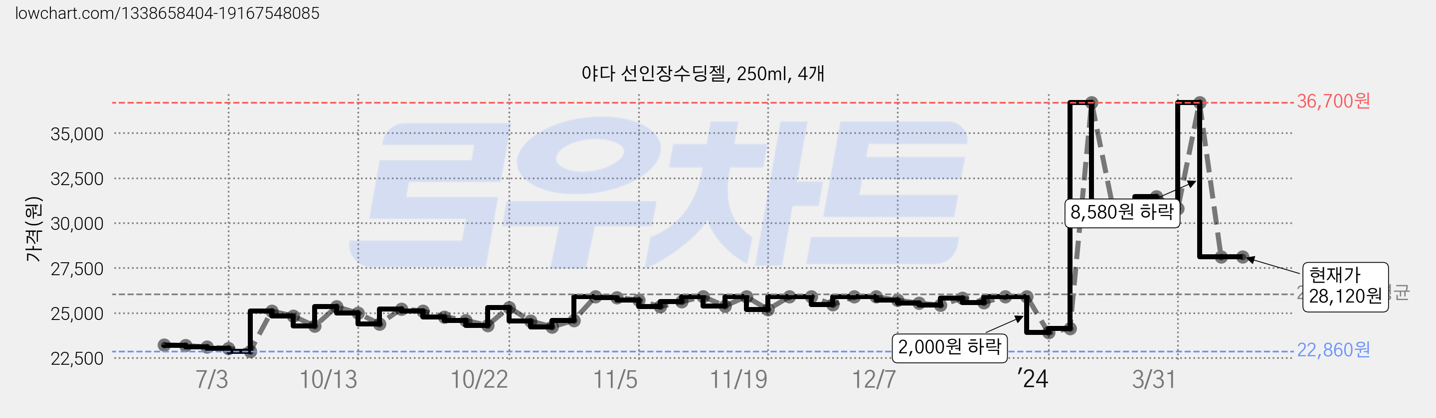 야다 선인장수딩젤, 250ml, 4개 가격 변동 차트, 현재가 28,120원, 관측 최저가 18,800원