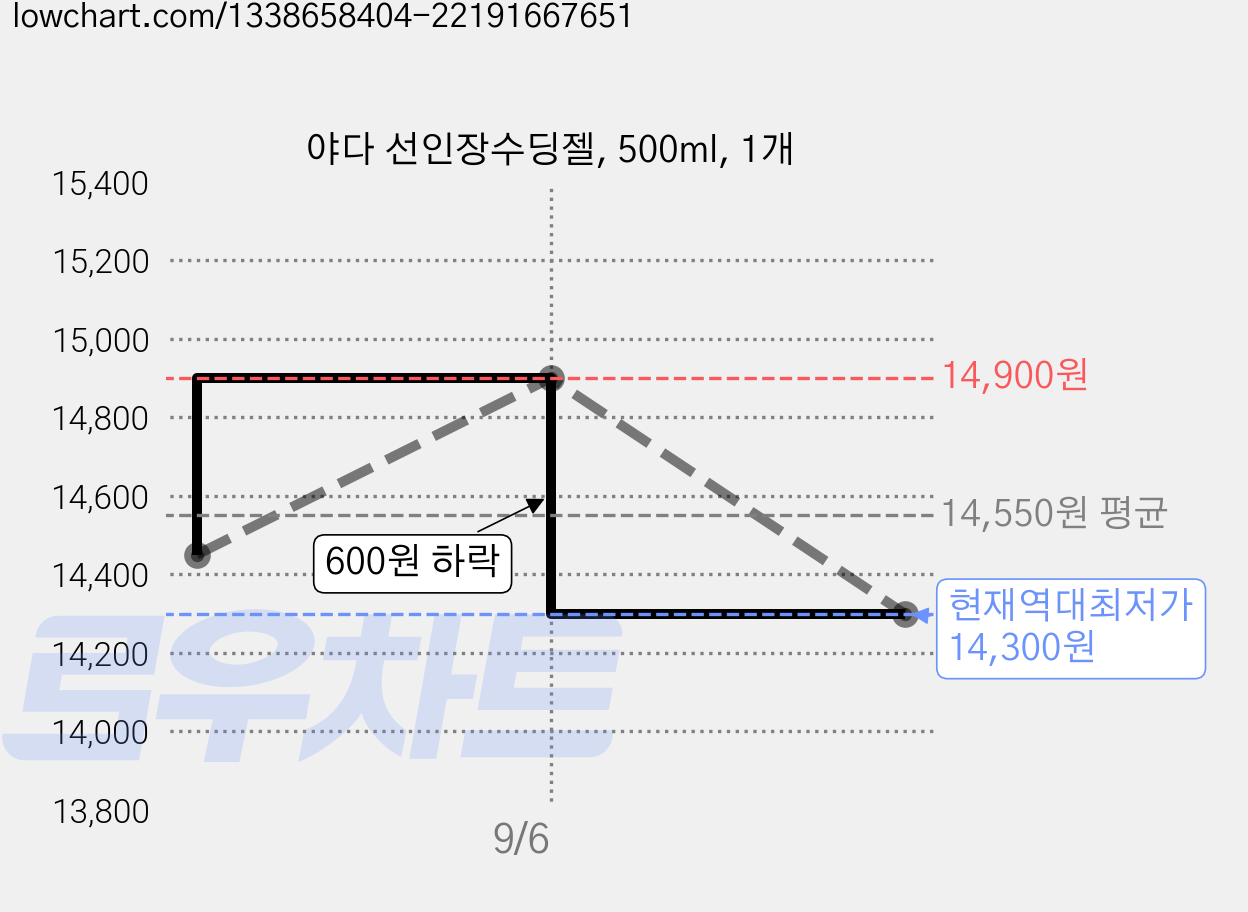 야다 선인장수딩젤, 500ml, 1개 가격 변동 차트, 현재가 14,300원, 역대최저가