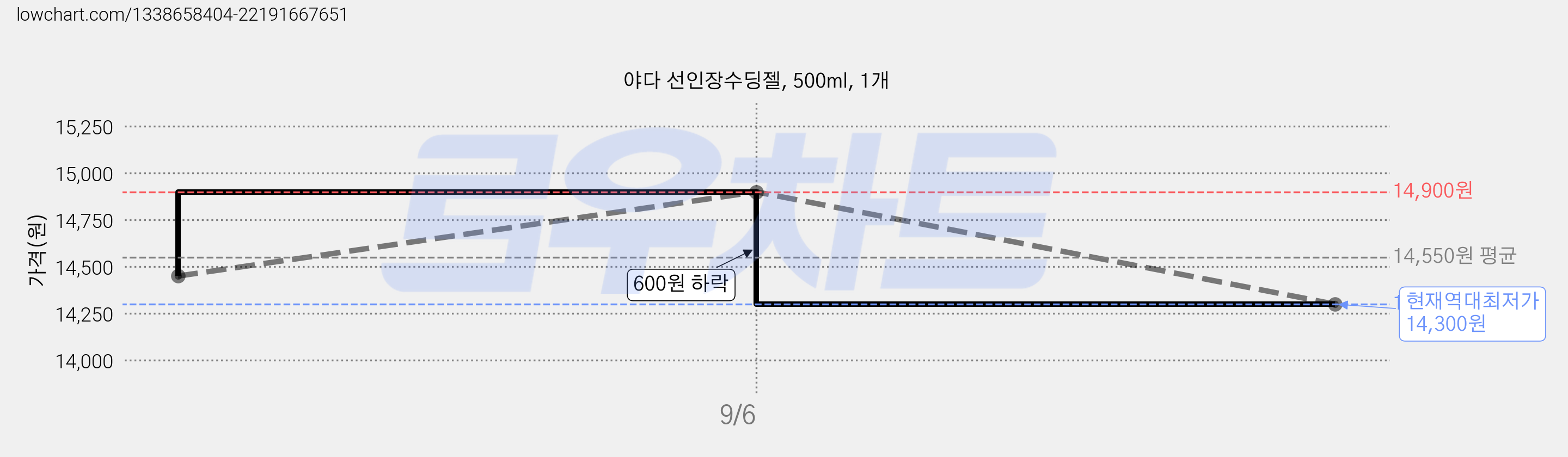 야다 선인장수딩젤, 500ml, 1개 가격 변동 차트, 현재가 14,300원, 역대최저가