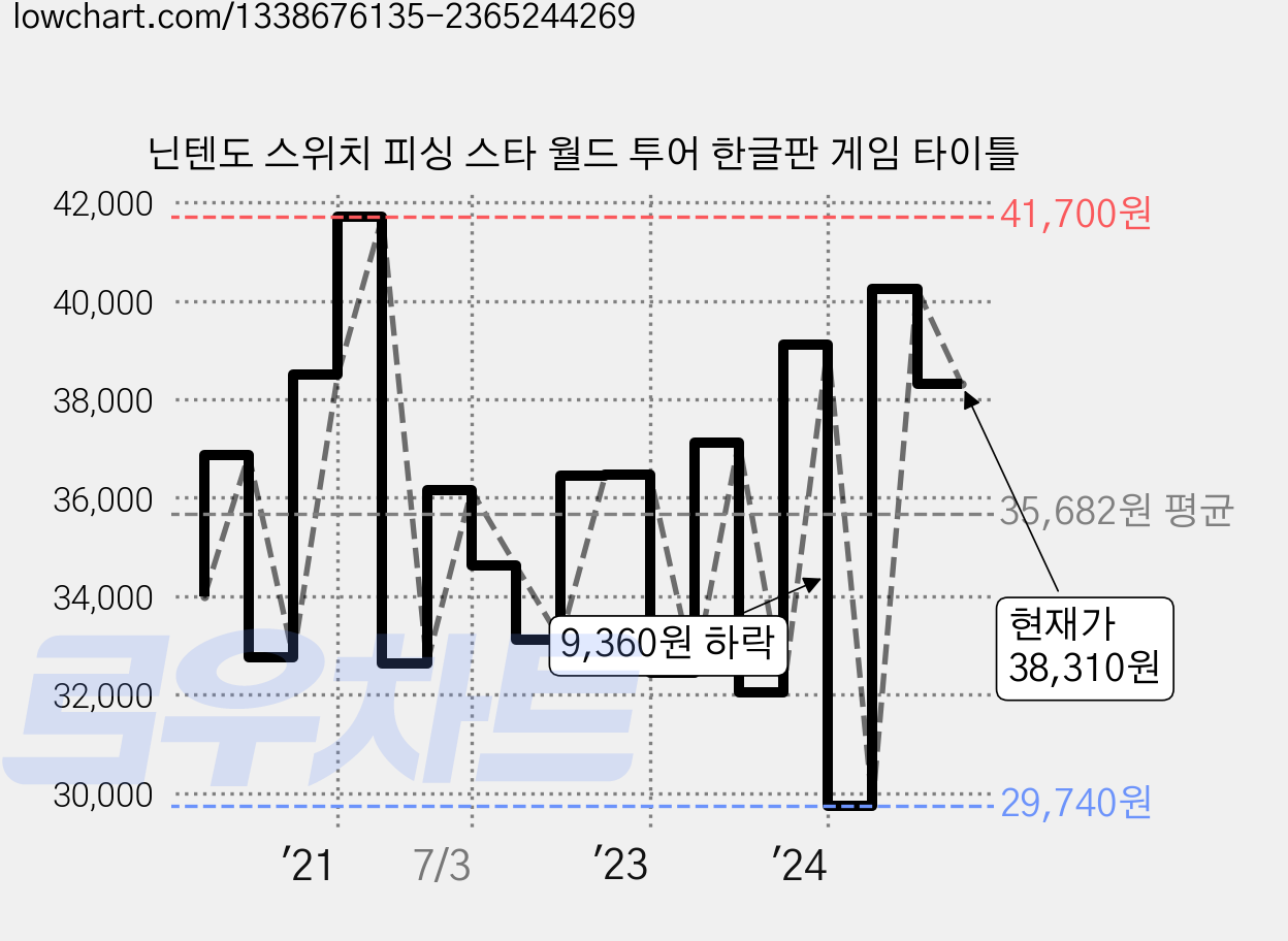 닌텐도 스위치 피싱 스타 월드 투어 한글판 게임 타이틀 가격 변동 차트, 현재가 38,310원, 관측 최저가 29,740원