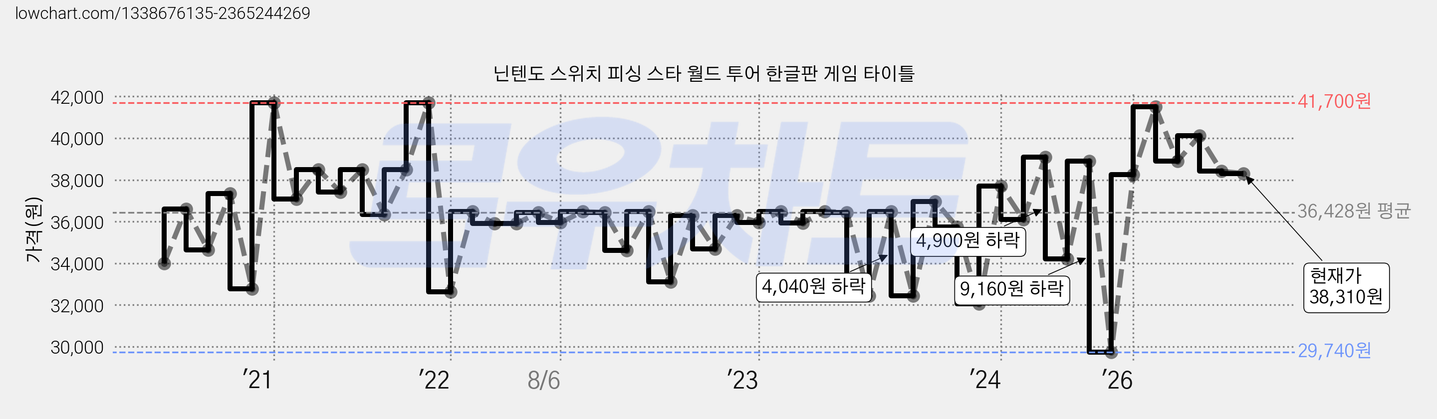 닌텐도 스위치 피싱 스타 월드 투어 한글판 게임 타이틀 가격 변동 차트, 현재가 38,310원, 관측 최저가 29,740원