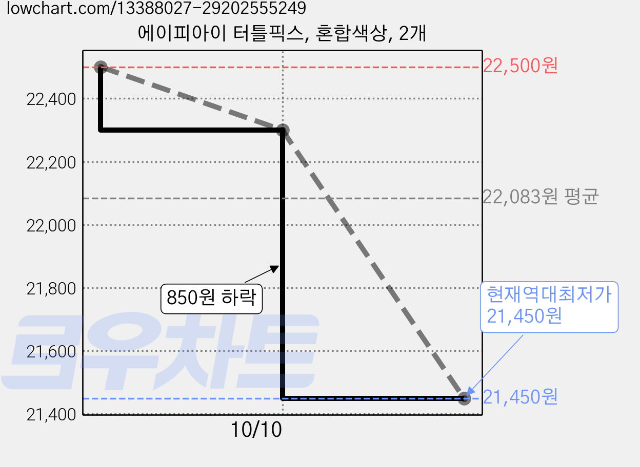 에이피아이 터틀픽스, 혼합색상, 2개 가격 변동 차트, 현재가 21,450원, 역대최저가