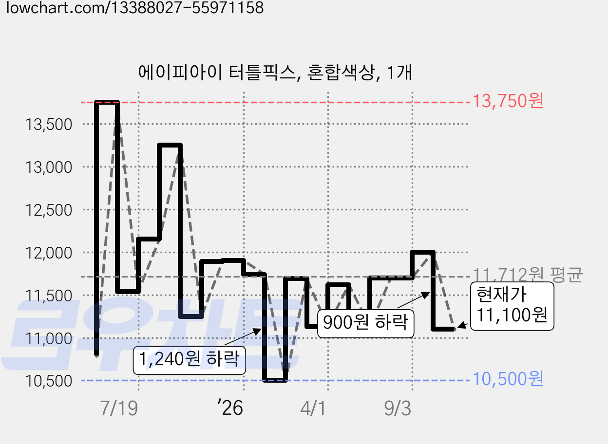 에이피아이 터틀픽스, 혼합색상, 1개 가격 변동 차트, 현재가 11,100원, 관측 최저가 10,400원