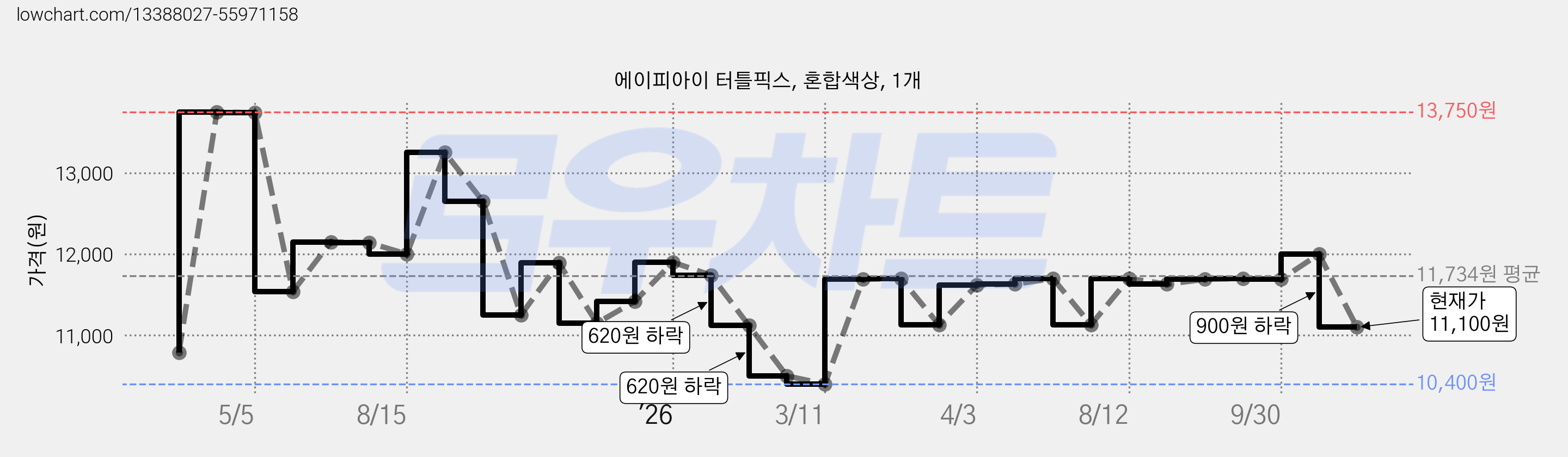 에이피아이 터틀픽스, 혼합색상, 1개 가격 변동 차트, 현재가 11,100원, 관측 최저가 10,400원