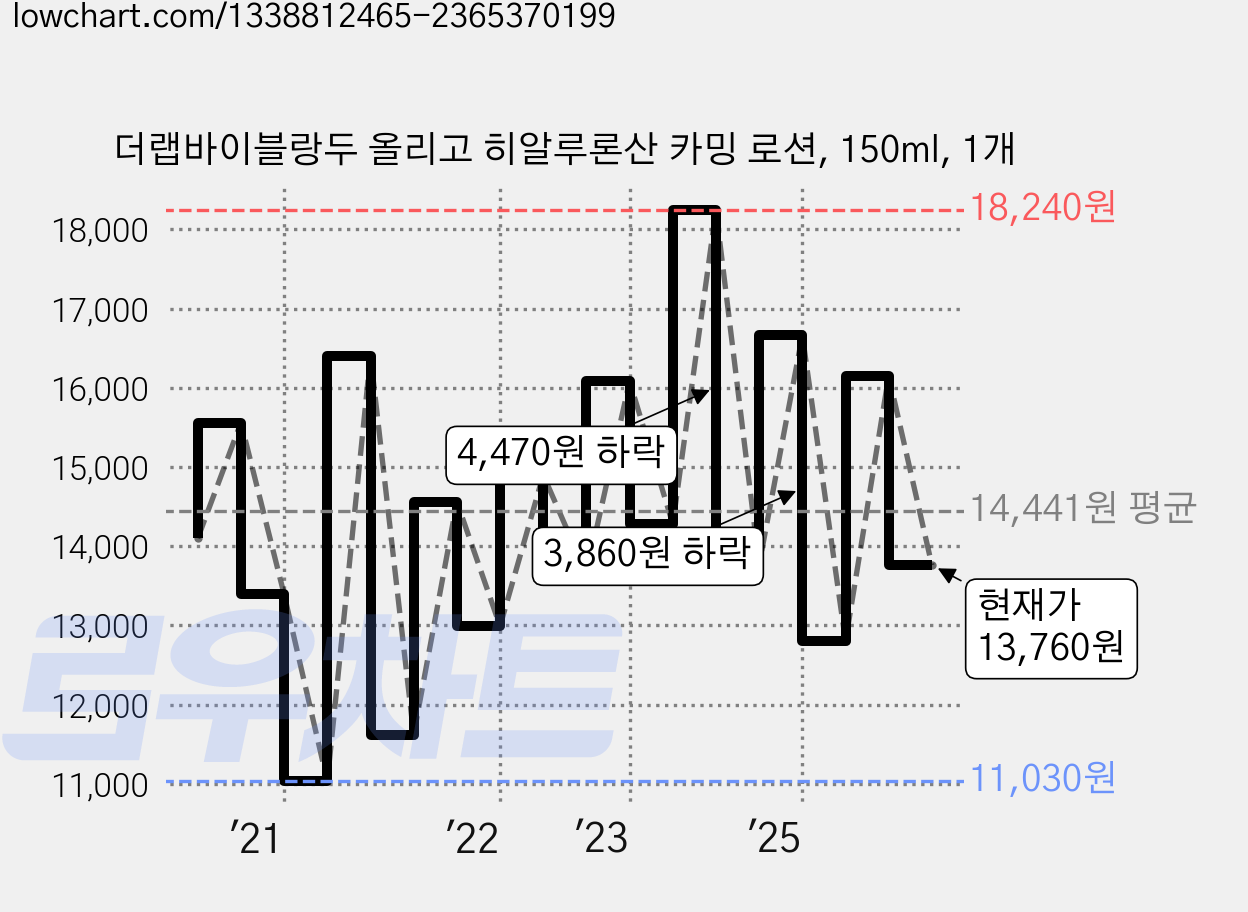 더랩바이블랑두 올리고 히알루론산 카밍 로션, 150ml, 1개 가격 변동 차트, 현재가 13,760원, 관측 최저가 11,030원