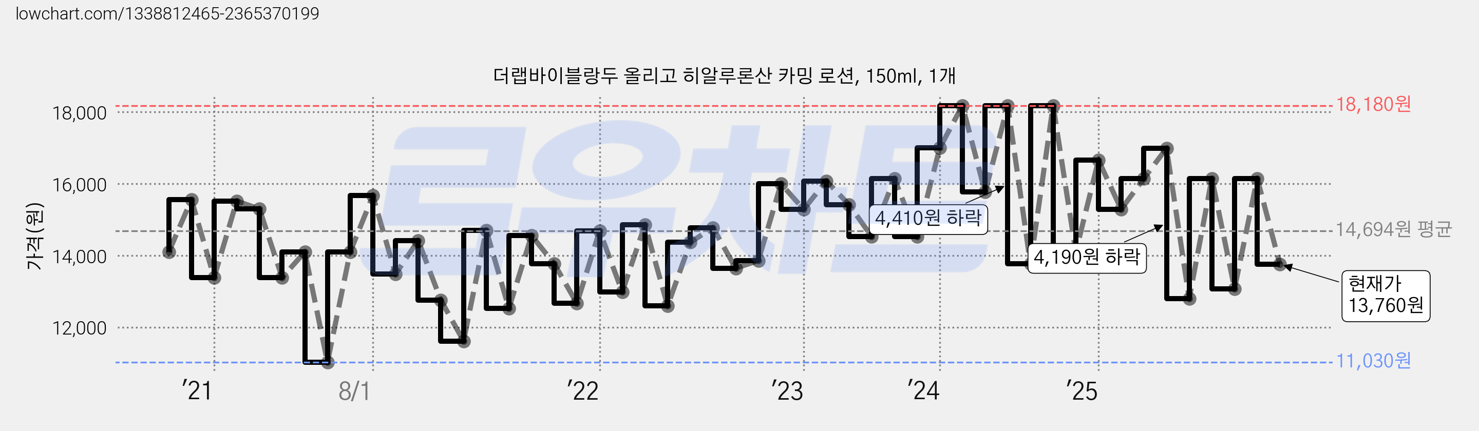 더랩바이블랑두 올리고 히알루론산 카밍 로션, 150ml, 1개 가격 변동 차트, 현재가 13,760원, 관측 최저가 11,030원