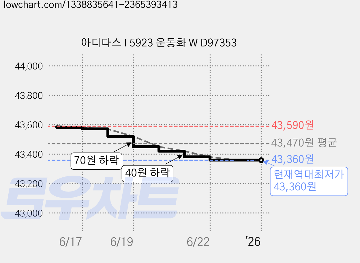 아디다스 I 5923 운동화 W D97353 가격 변동 차트, 현재가 43,360원, 역대최저가