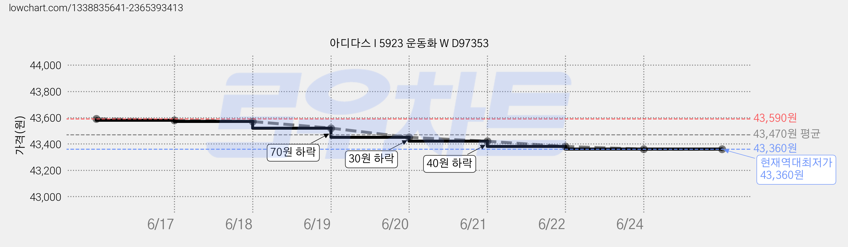 아디다스 I 5923 운동화 W D97353 가격 변동 차트, 현재가 43,360원, 역대최저가