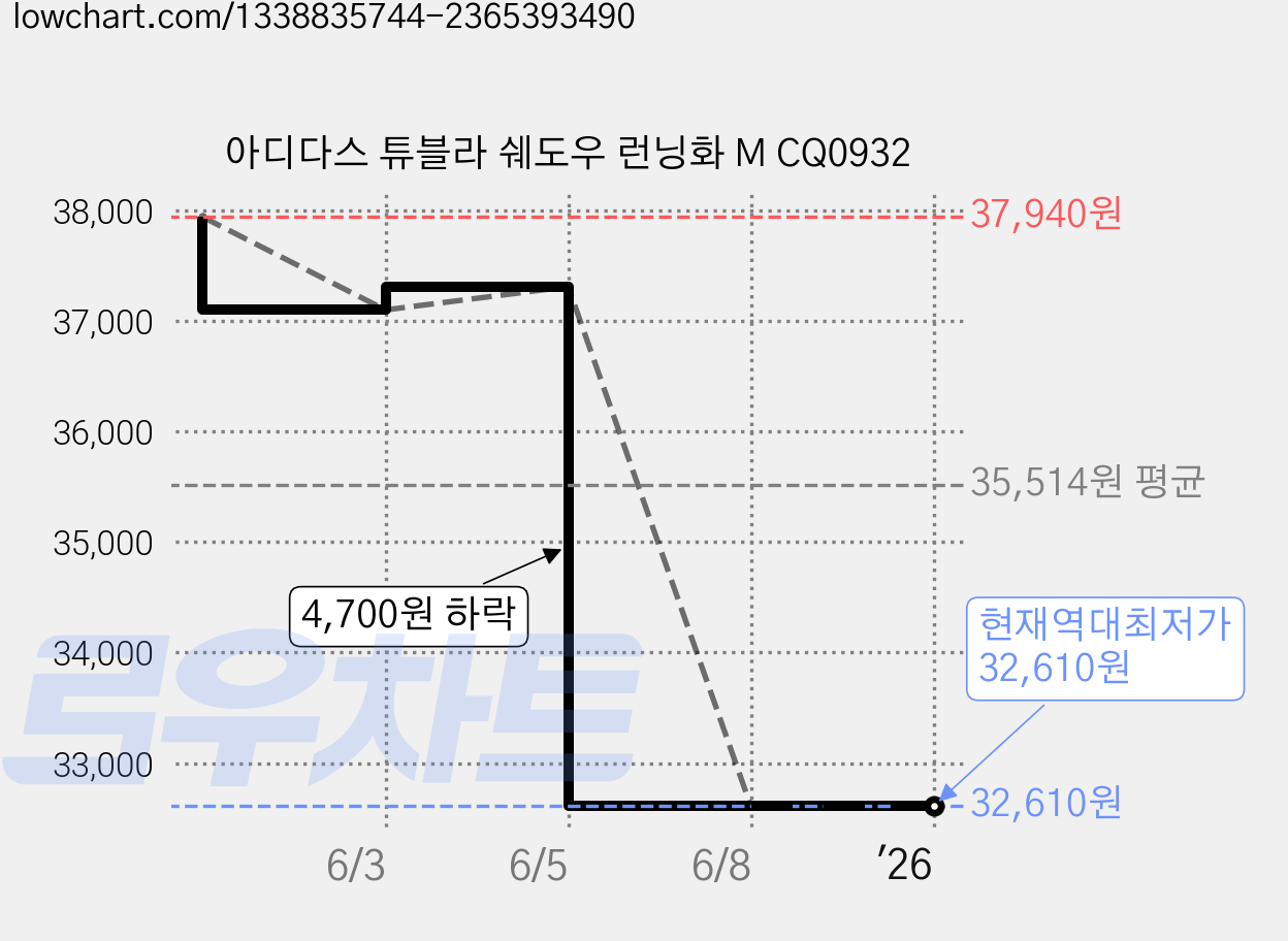 아디다스 튜블라 쉐도우 런닝화 M CQ0932 가격 변동 차트, 현재가 32,610원, 역대최저가