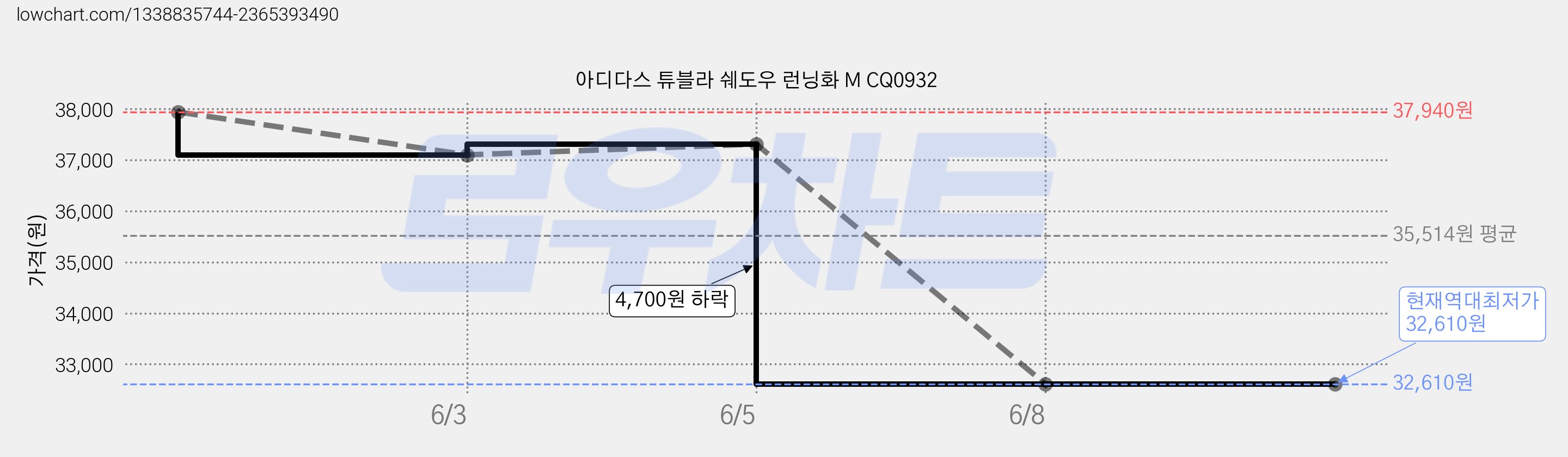 아디다스 튜블라 쉐도우 런닝화 M CQ0932 가격 변동 차트, 현재가 32,610원, 역대최저가