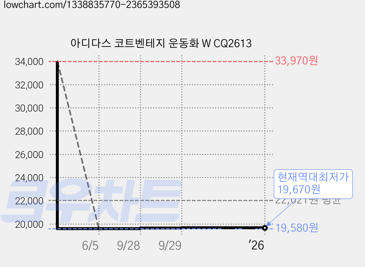 아디다스 코트벤테지 운동화 W CQ2613 가격 변동 차트, 현재가 19,670원, 역대최저가