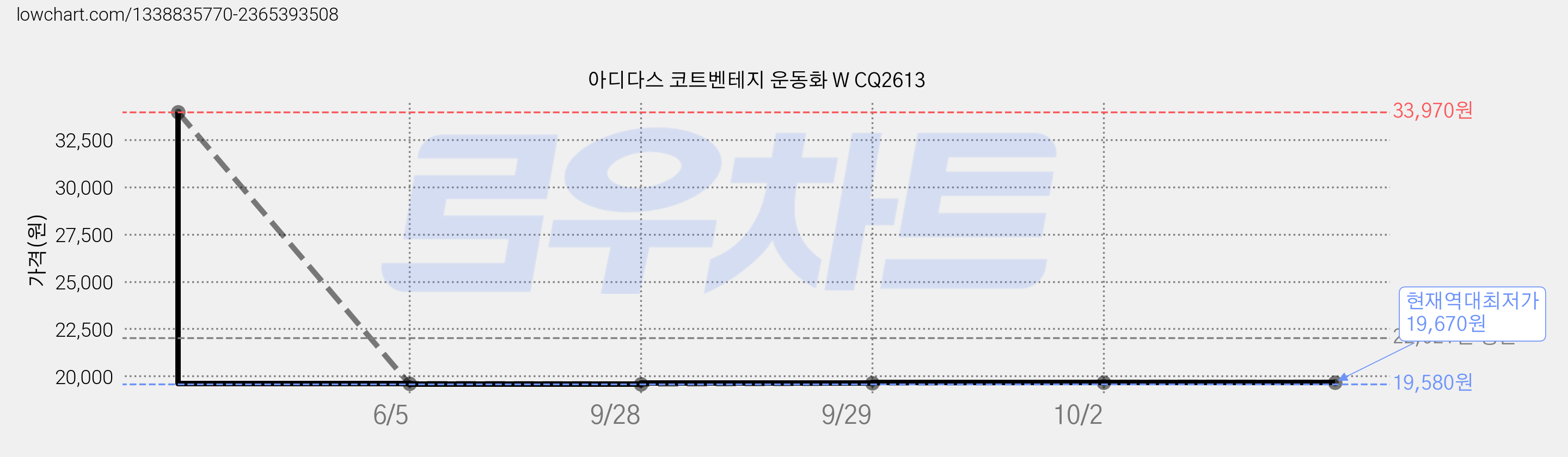 아디다스 코트벤테지 운동화 W CQ2613 가격 변동 차트, 현재가 19,670원, 역대최저가