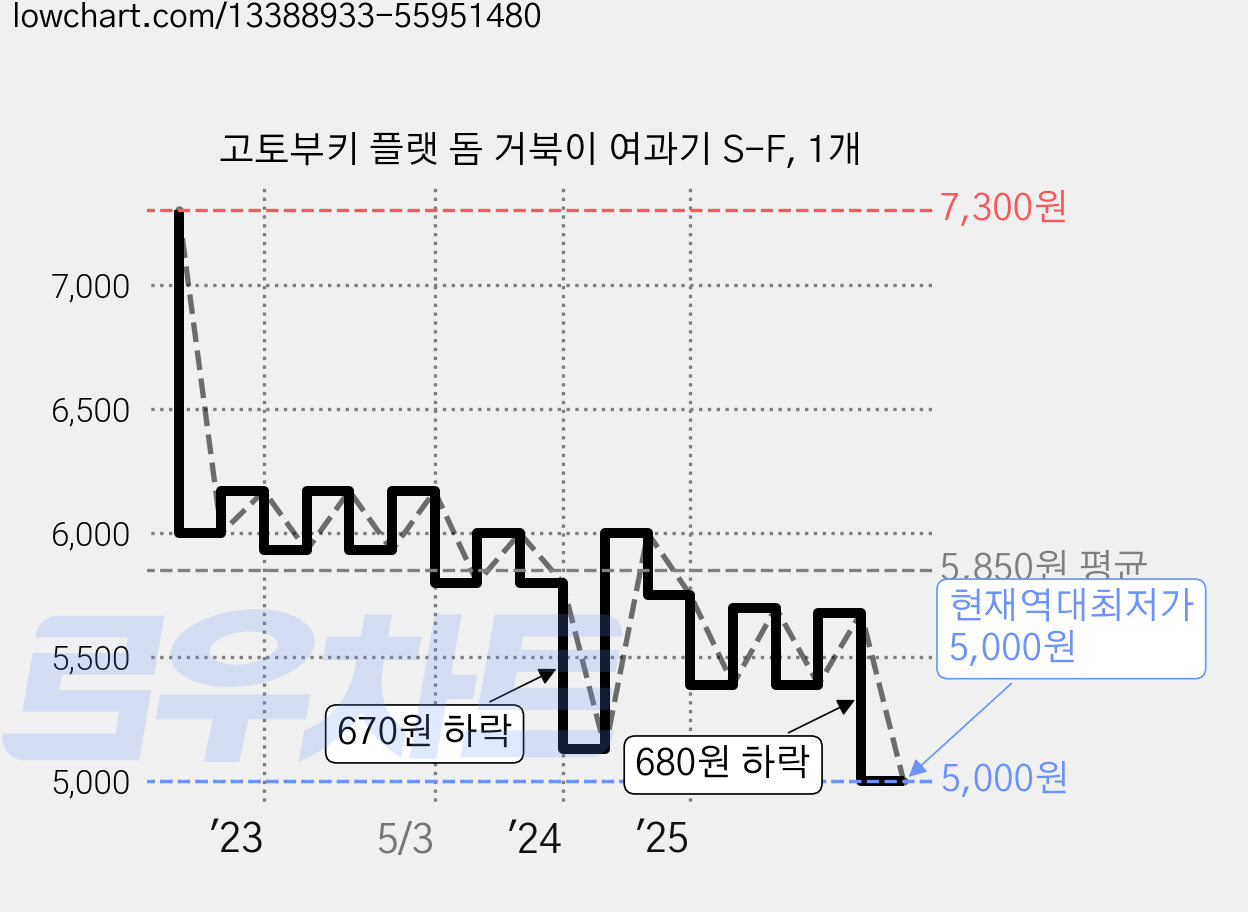 고토부키 플랫 돔 거북이 여과기 S-F, 1개 가격 변동 차트, 현재가 5,000원, 역대최저가