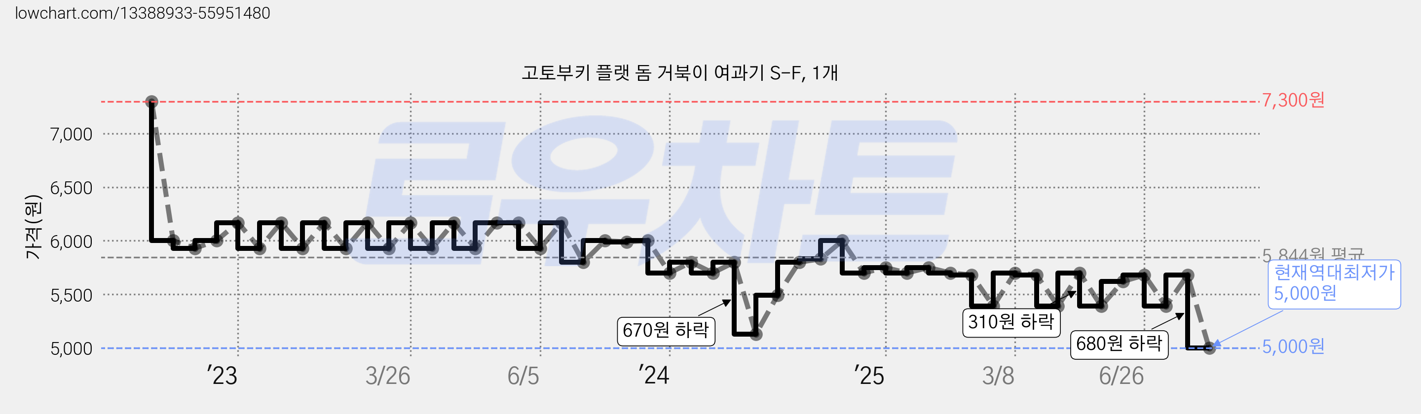고토부키 플랫 돔 거북이 여과기 S-F, 1개 가격 변동 차트, 현재가 5,000원, 역대최저가