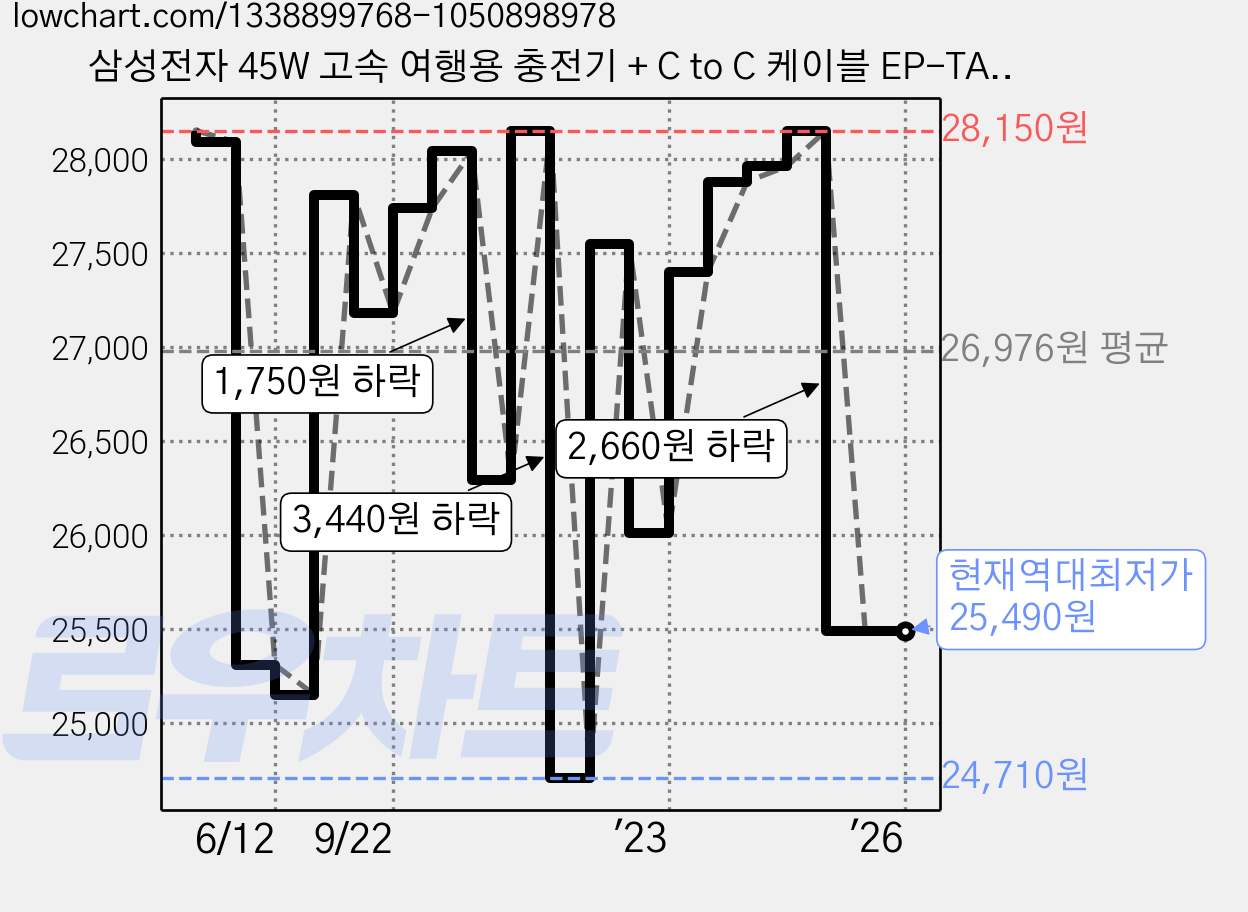 삼성전자 45W 고속 여행용 충전기 + C to C 케이블 EP-TA845, 블랙, 1개 가격 변동 차트, 현재가 25,490원, 역대최저가