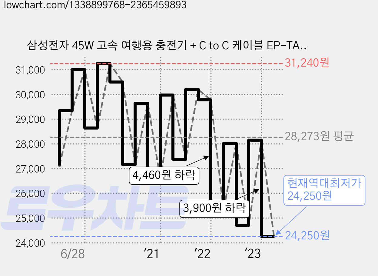 삼성전자 45W 고속 여행용 충전기 + C to C 케이블 EP-TA845, 화이트, 1개 가격 변동 차트, 현재가 24,250원, 역대최저가