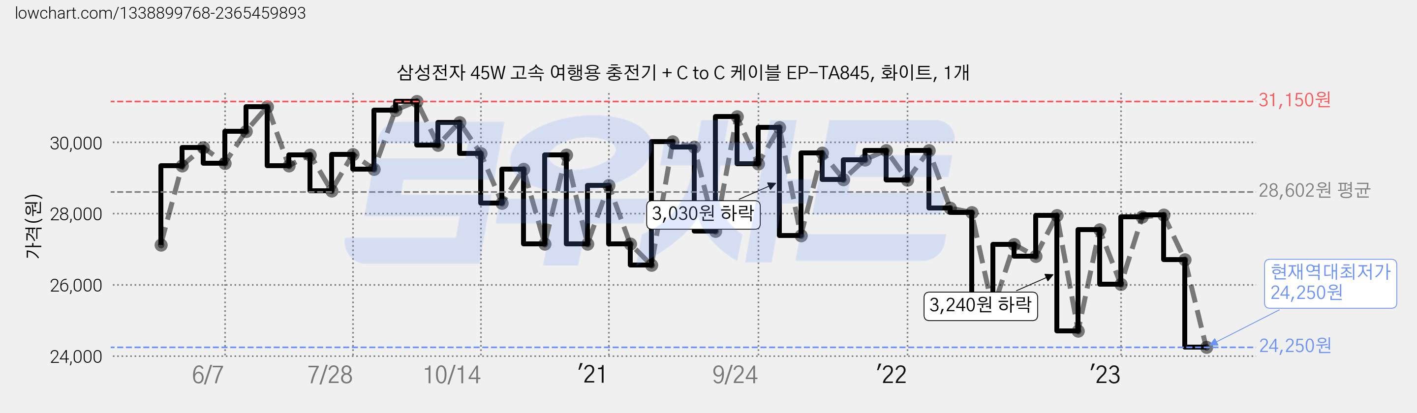 삼성전자 45W 고속 여행용 충전기 + C to C 케이블 EP-TA845, 화이트, 1개 가격 변동 차트, 현재가 24,250원, 역대최저가