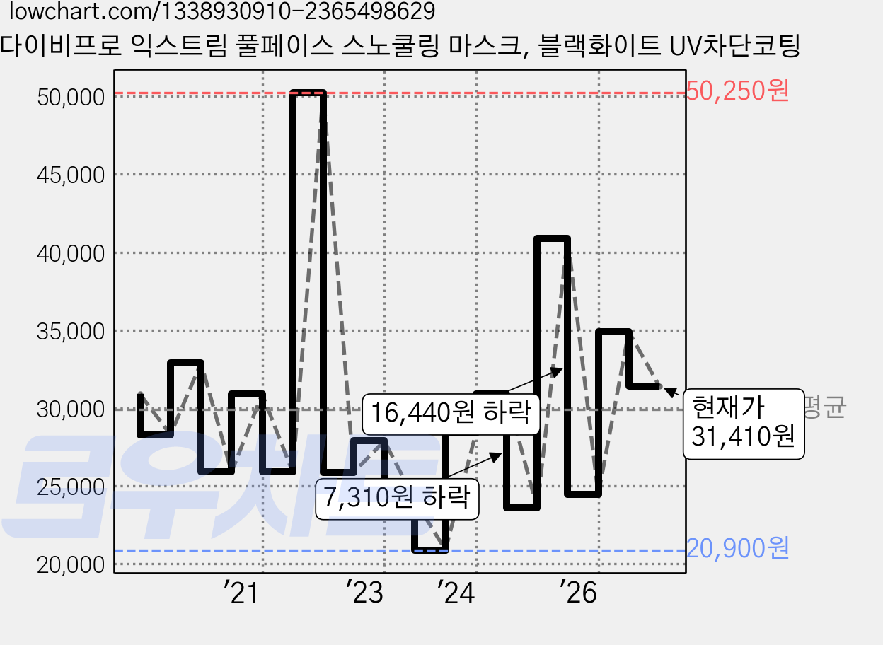 다이비프로 익스트림 풀페이스 스노쿨링 마스크, 블랙화이트 UV차단코팅 가격 변동 차트, 현재가 31,410원, 관측 최저가 20,900원