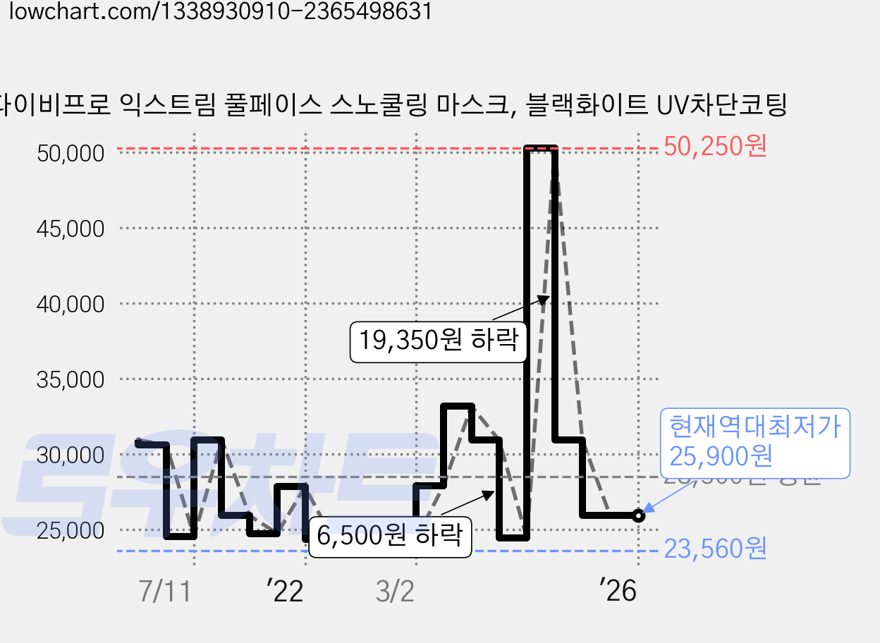 다이비프로 익스트림 풀페이스 스노쿨링 마스크, 블랙화이트 UV차단코팅 가격 변동 차트, 현재가 25,900원, 역대최저가