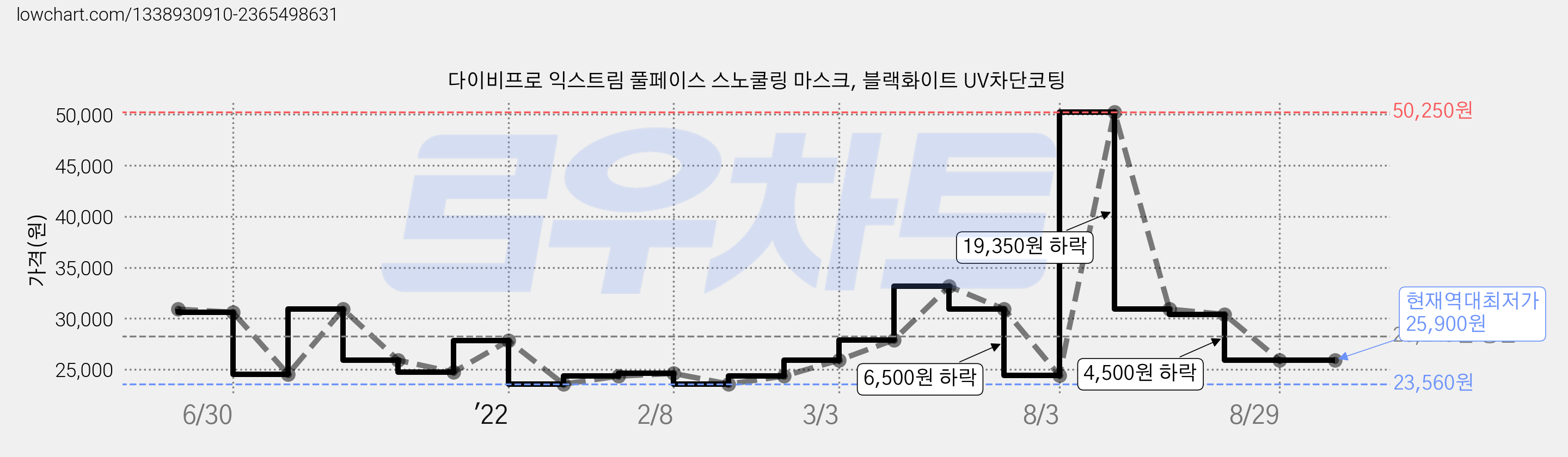 다이비프로 익스트림 풀페이스 스노쿨링 마스크, 블랙화이트 UV차단코팅 가격 변동 차트, 현재가 25,900원, 역대최저가