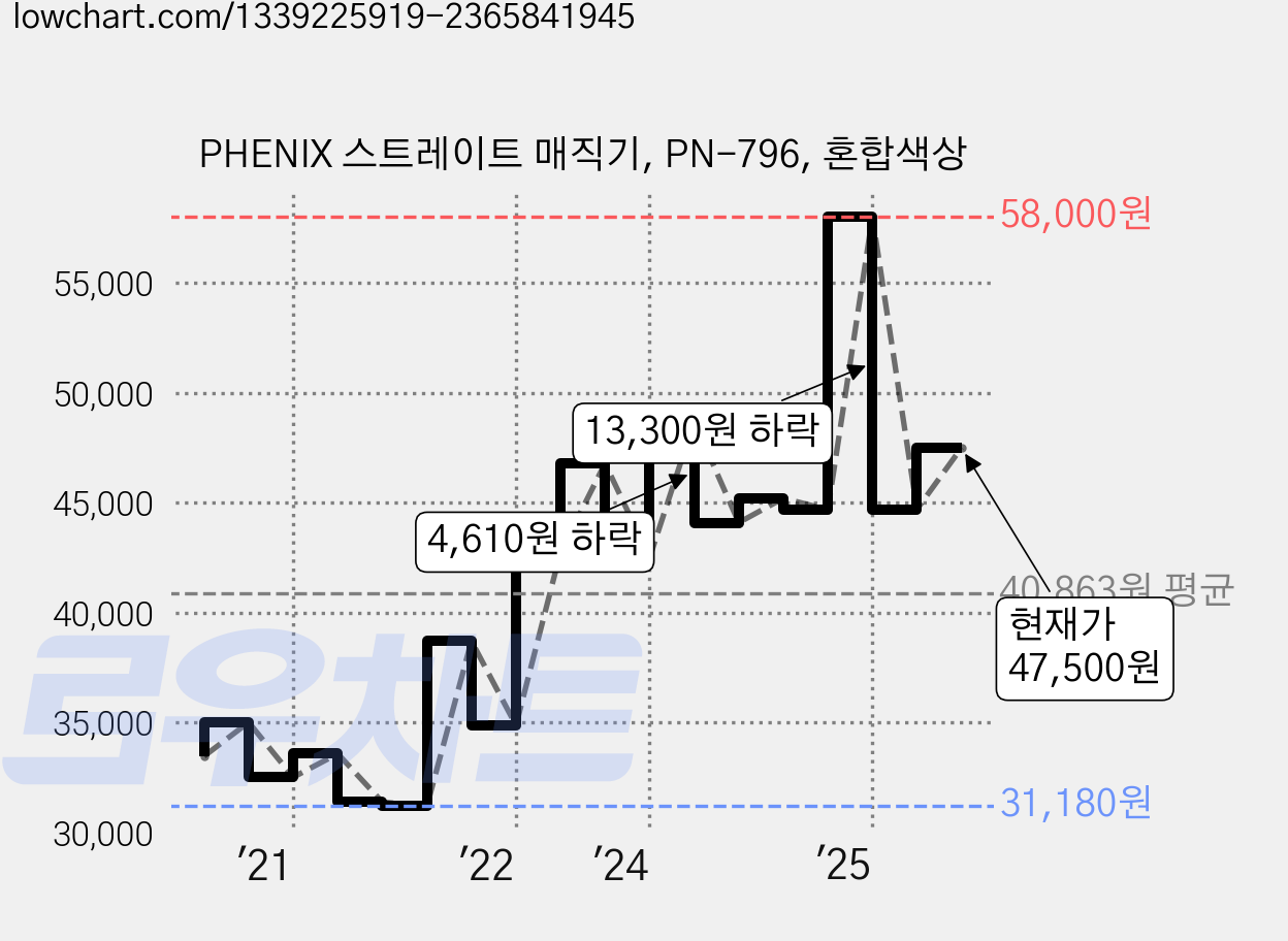PHENIX 스트레이트 매직기, PN-796, 혼합색상 가격 변동 차트, 현재가 47,500원, 관측 최저가 31,000원