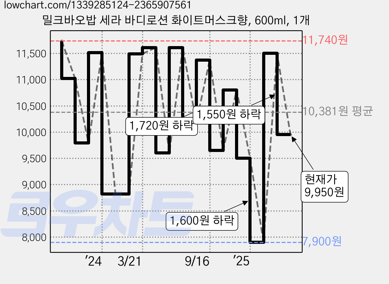 밀크바오밥 세라 바디로션 화이트머스크향, 600ml, 1개 가격 변동 차트, 현재가 9,950원, 관측 최저가 7,900원