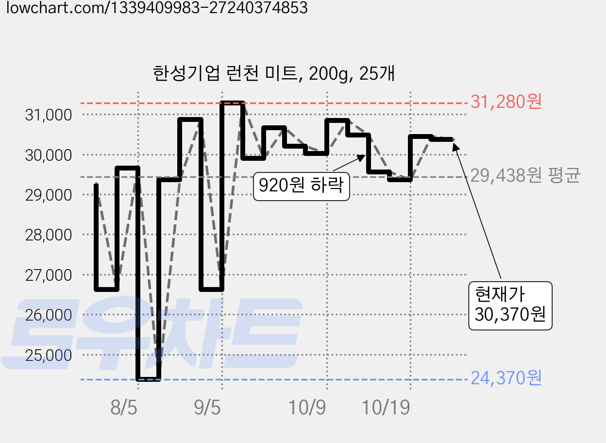 한성기업 런천 미트, 200g, 25개 가격 변동 차트, 현재가 30,850원, 관측 최저가 24,370원